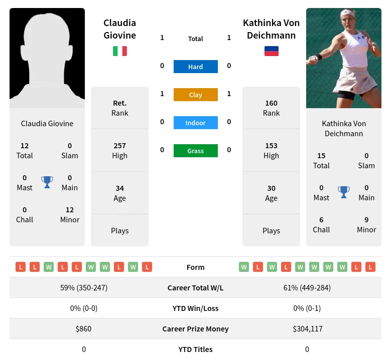 Claudia Giovine vs Kathinka Von Deichmann Prediction Head to Head Odds Pick Matchstat