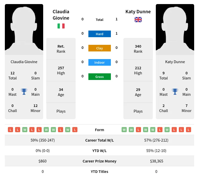 Dunne Giovine H2h Summary Stats 19th April 2024