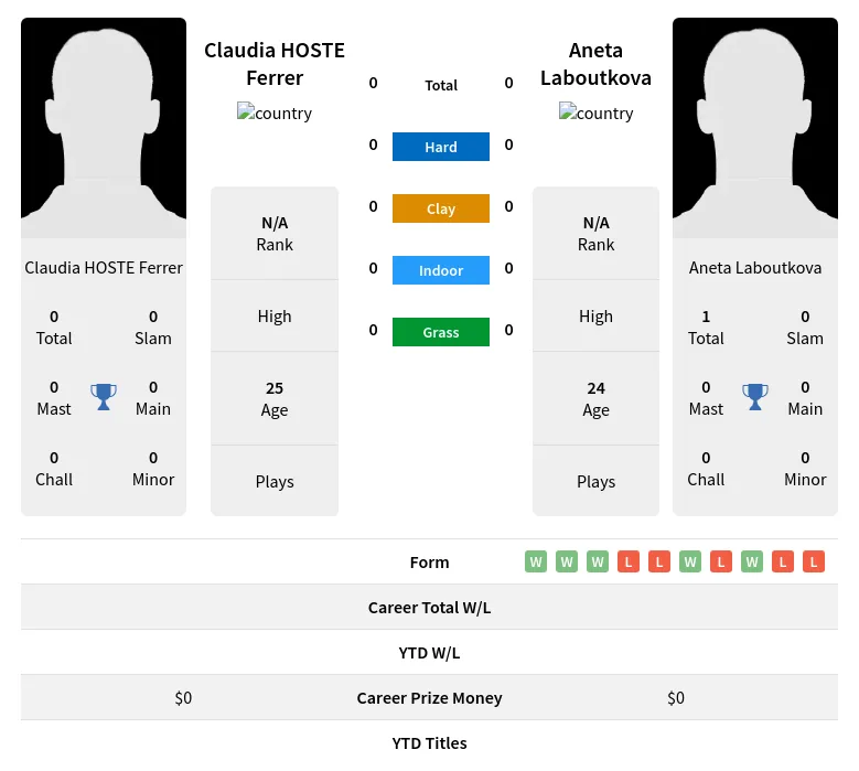 Ferrer Laboutkova H2h Summary Stats 23rd April 2024