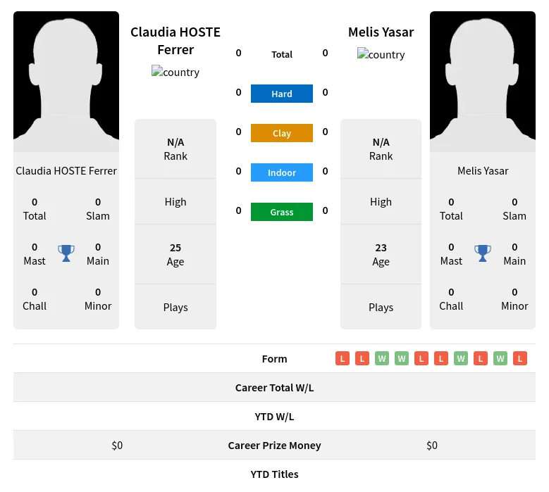 Yasar Ferrer H2h Summary Stats 20th April 2024