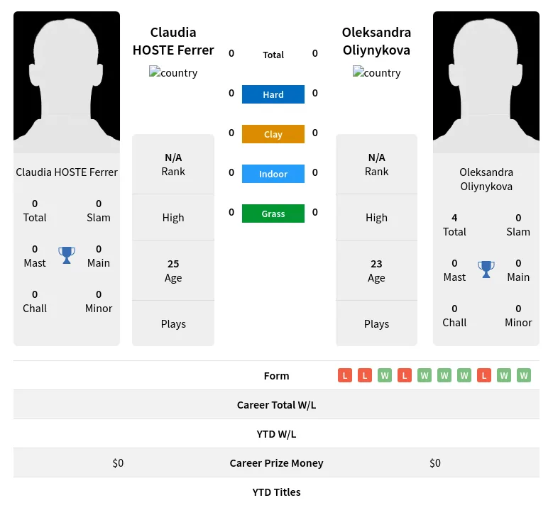 Ferrer Oliynykova H2h Summary Stats 17th April 2024