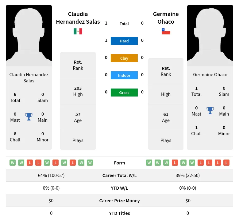 Salas Ohaco H2h Summary Stats 3rd July 2024