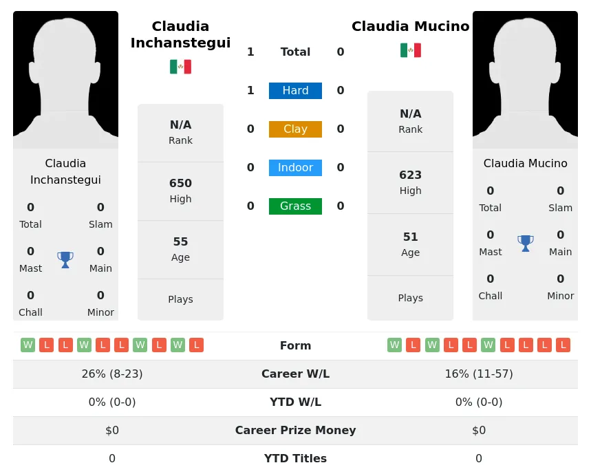 Inchanstegui Mucino H2h Summary Stats 4th July 2024