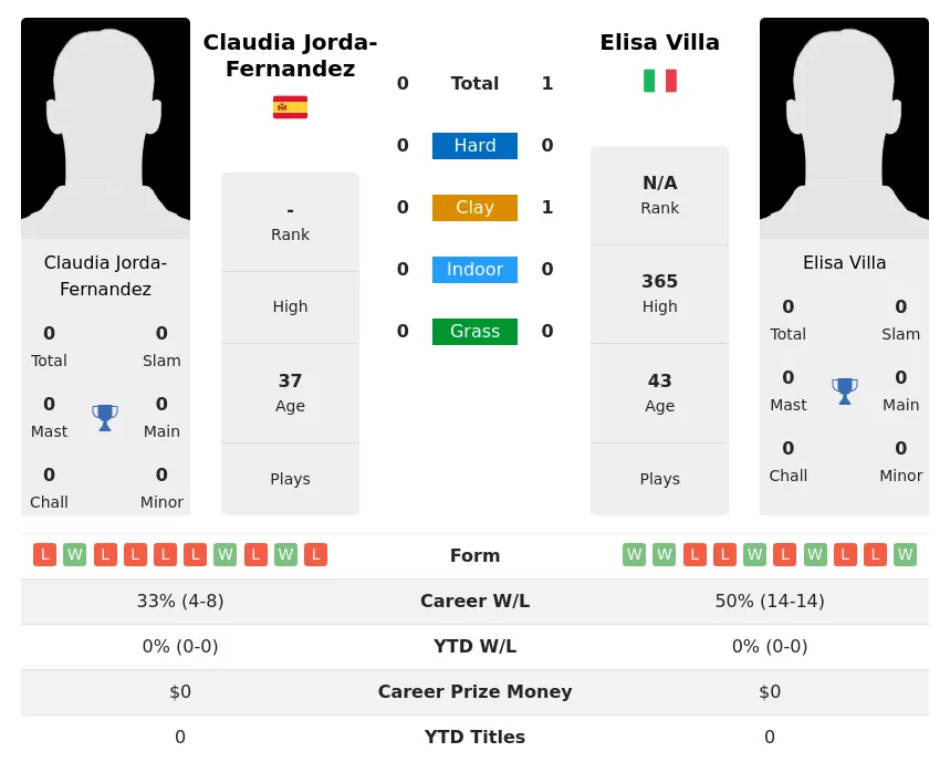 Villa Jorda-Fernandez H2h Summary Stats 30th June 2024