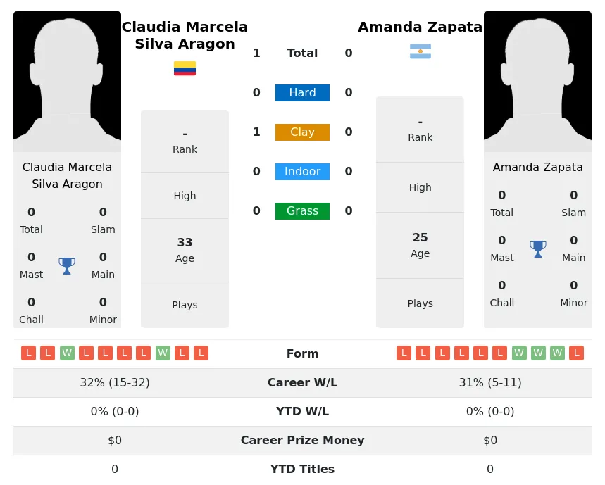 Aragon Zapata H2h Summary Stats 27th June 2024