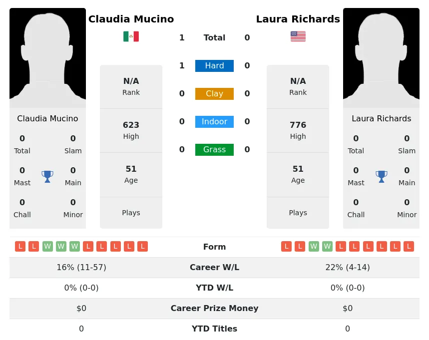 Mucino Richards H2h Summary Stats 3rd July 2024