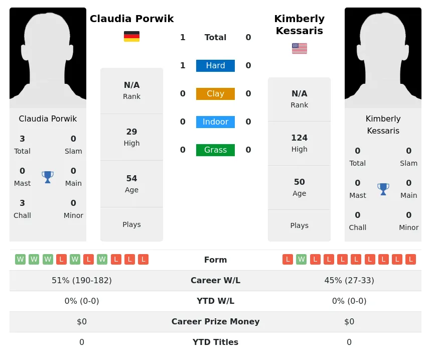 Porwik Kessaris H2h Summary Stats 2nd July 2024