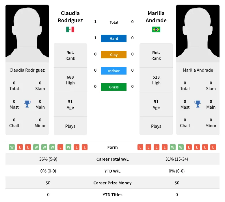 Rodriguez Andrade H2h Summary Stats 4th July 2024