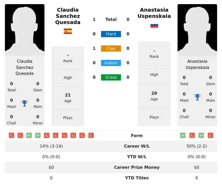 Quesada Uspenskaia H2h Summary Stats 19th April 2024