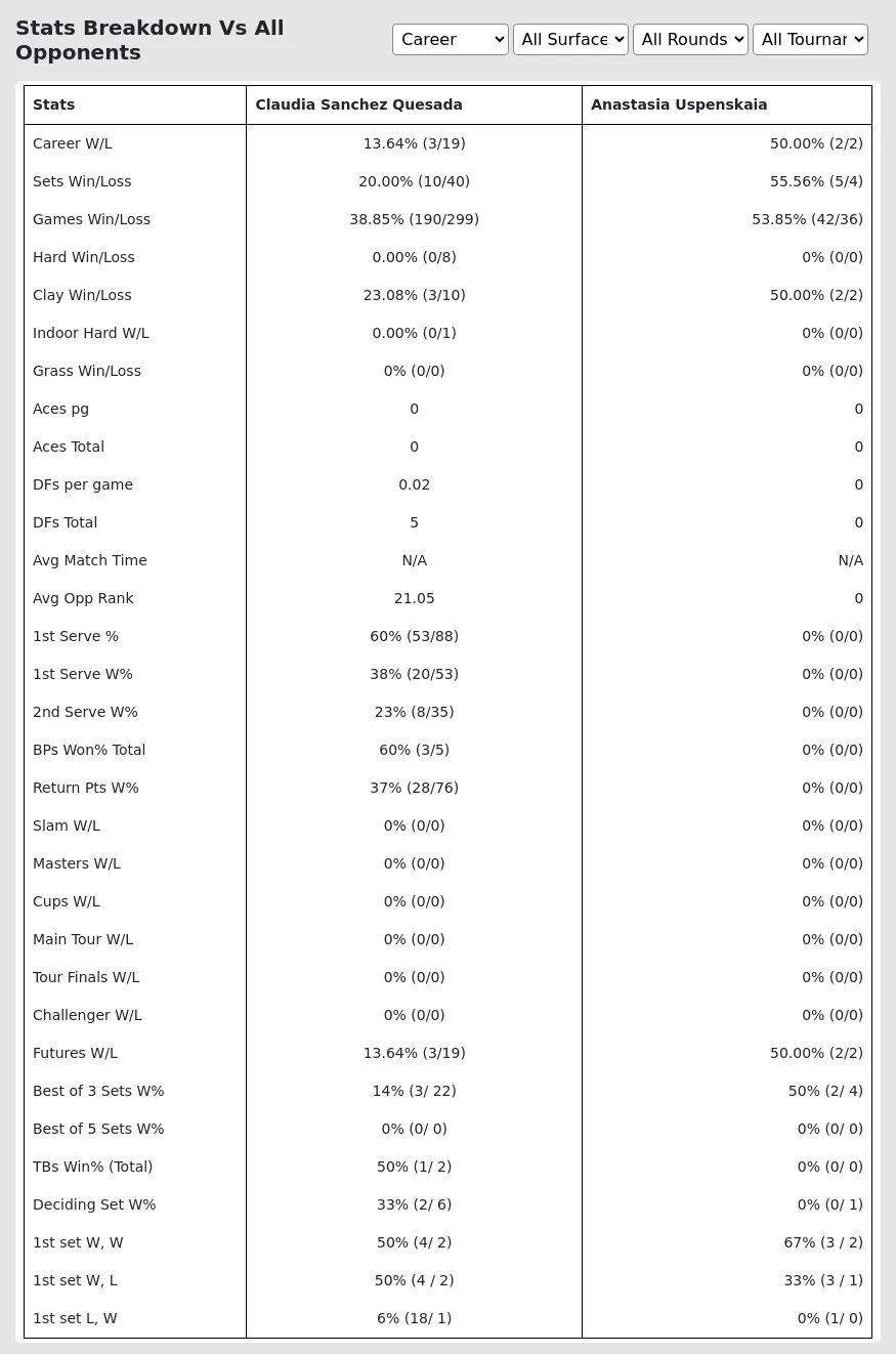 Claudia Sanchez Quesada Anastasia Uspenskaia Prediction Stats 