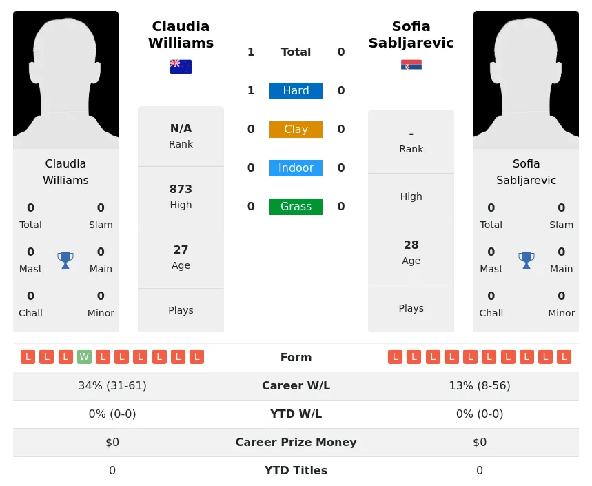 Williams Sabljarevic H2h Summary Stats 3rd July 2024