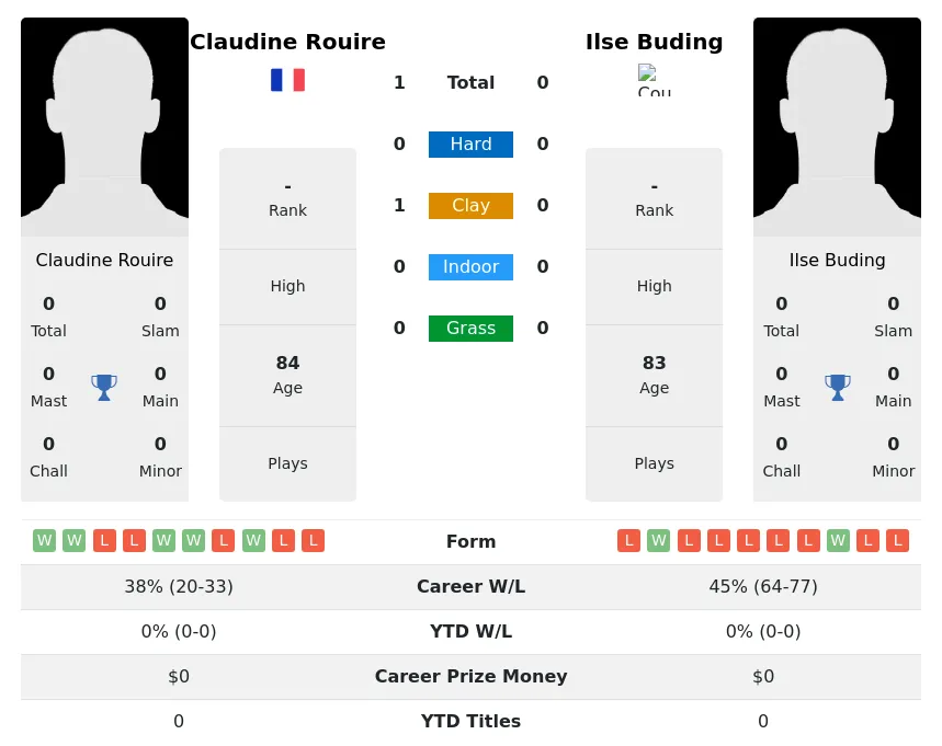 Rouire Buding H2h Summary Stats 3rd July 2024