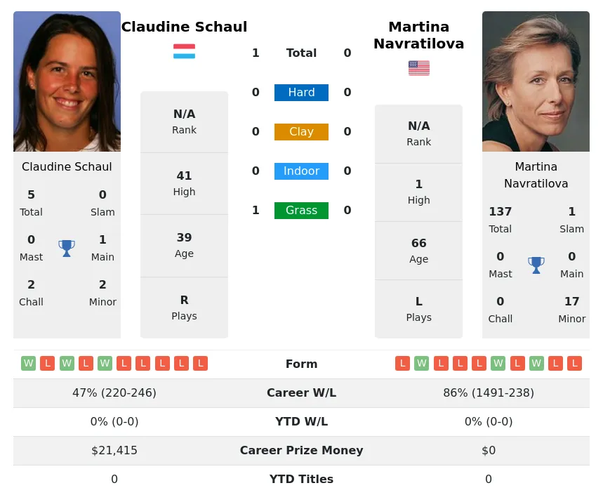 Schaul Navratilova H2h Summary Stats 23rd June 2024