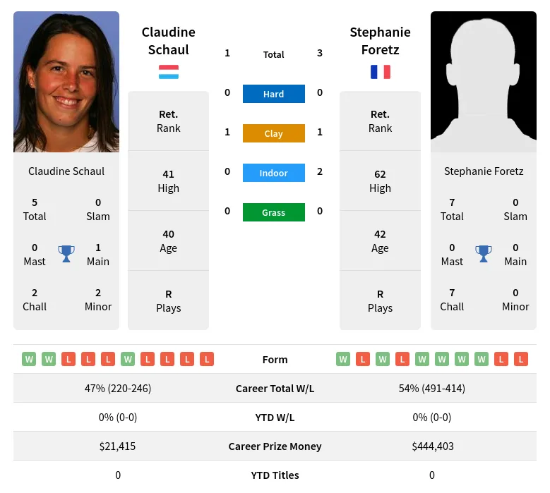 Foretz Schaul H2h Summary Stats 17th April 2024