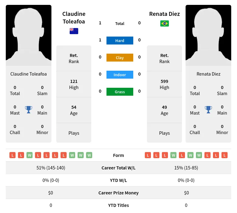 Toleafoa Diez H2h Summary Stats 2nd July 2024