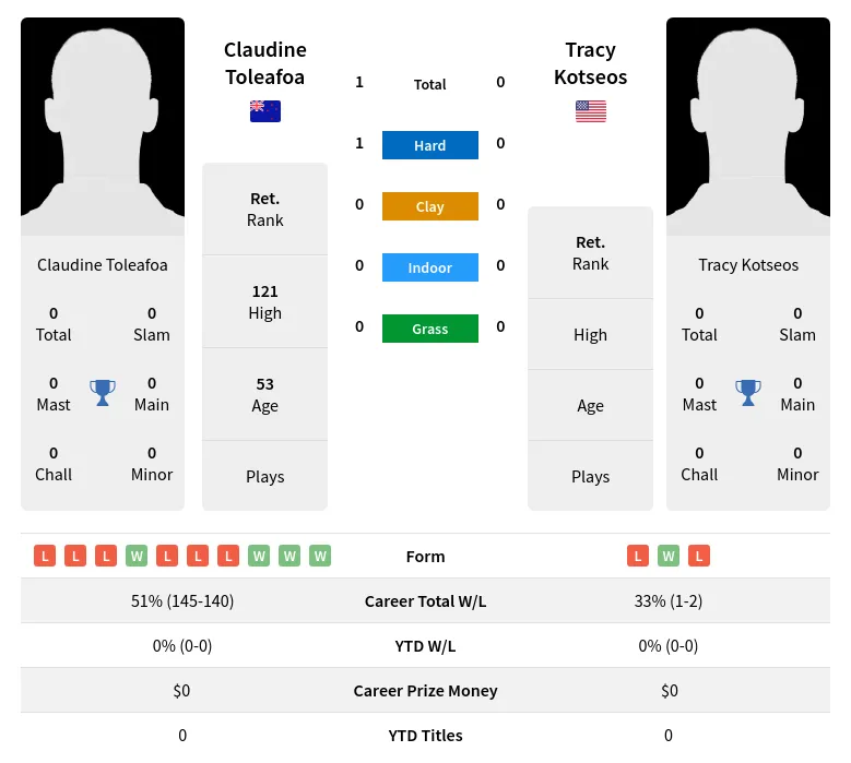 Toleafoa Kotseos H2h Summary Stats 2nd July 2024