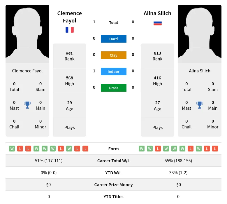 Fayol Silich H2h Summary Stats 19th April 2024