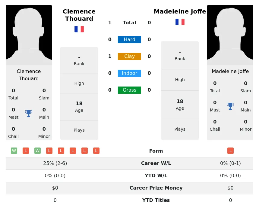 Thouard Joffe H2h Summary Stats 28th June 2024