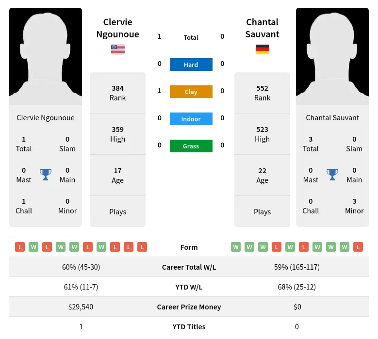 Ngounoue Sauvant H2h Summary Stats 17th April 2024