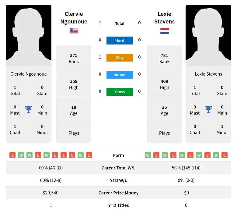 Ngounoue Stevens H2h Summary Stats 24th April 2024