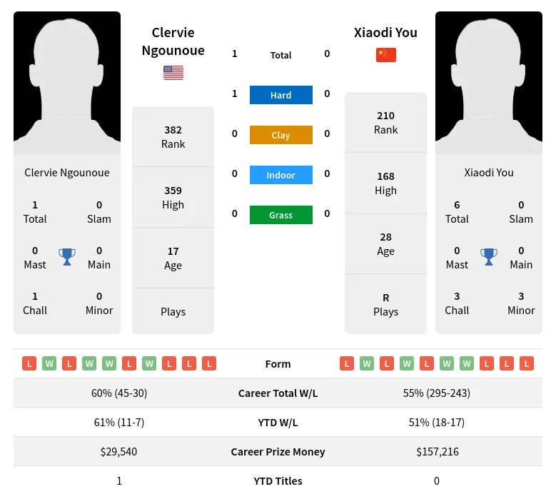 Ngounoue You H2h Summary Stats 30th June 2024