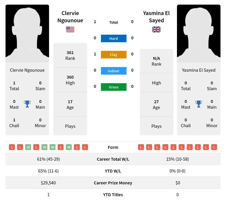 Ngounoue Sayed H2h Summary Stats 19th April 2024