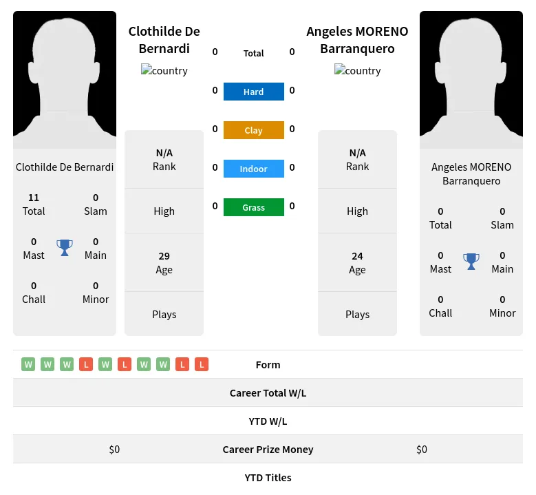 Bernardi Barranquero H2h Summary Stats 18th April 2024