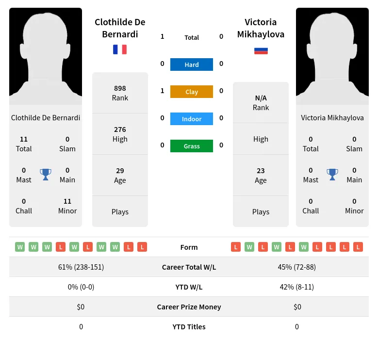 Bernardi Mikhaylova H2h Summary Stats 23rd April 2024