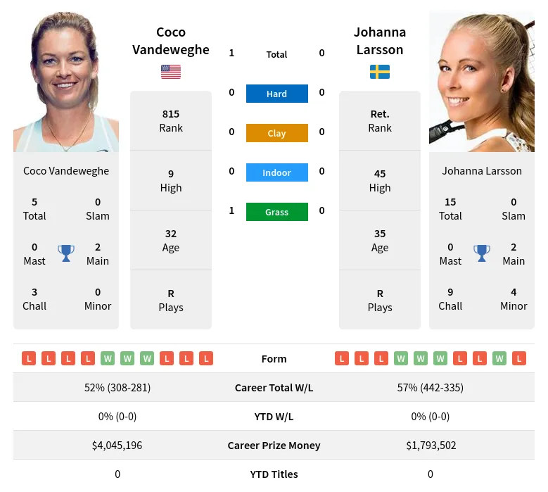 Vandeweghe Larsson H2h Summary Stats 23rd April 2024