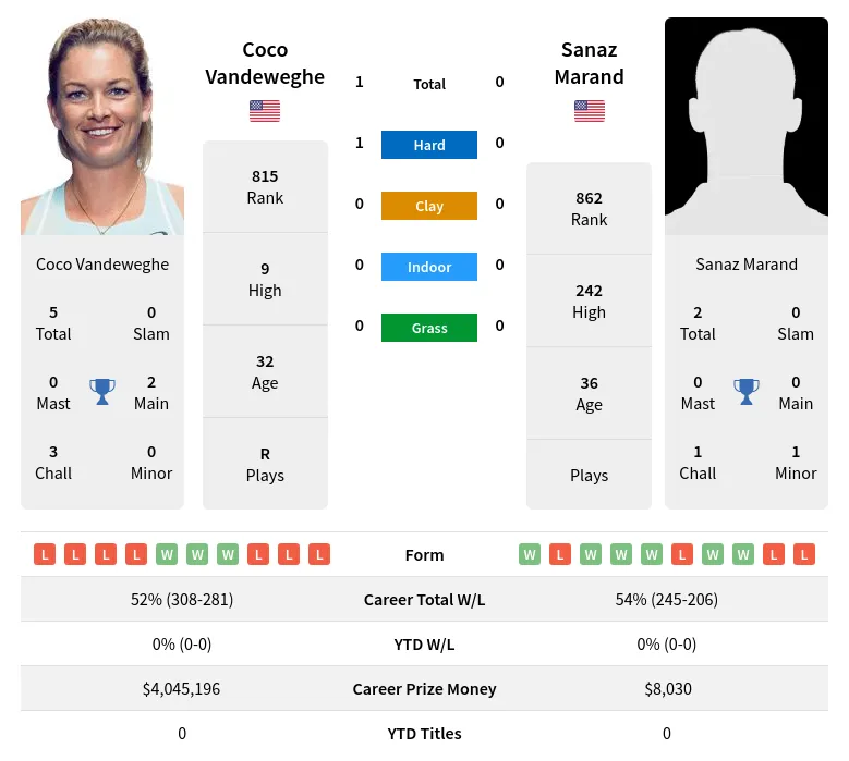 Vandeweghe Marand H2h Summary Stats 1st July 2024