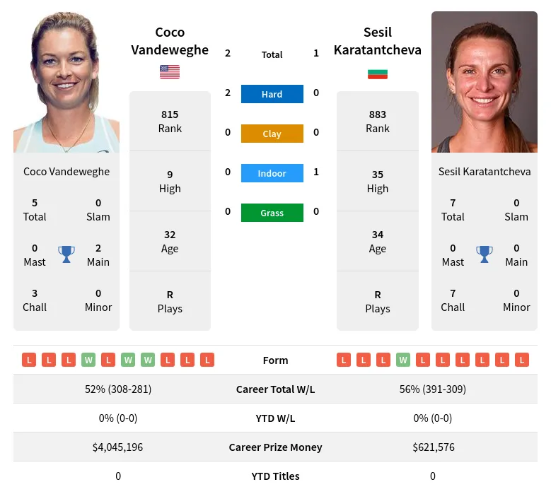 Vandeweghe Karatantcheva H2h Summary Stats 1st June 2024