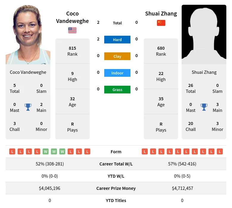 Vandeweghe Zhang H2h Summary Stats 28th March 2024