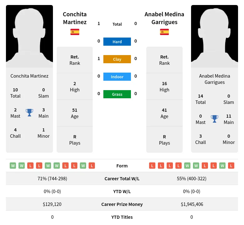 Martinez Garrigues H2h Summary Stats 20th April 2024