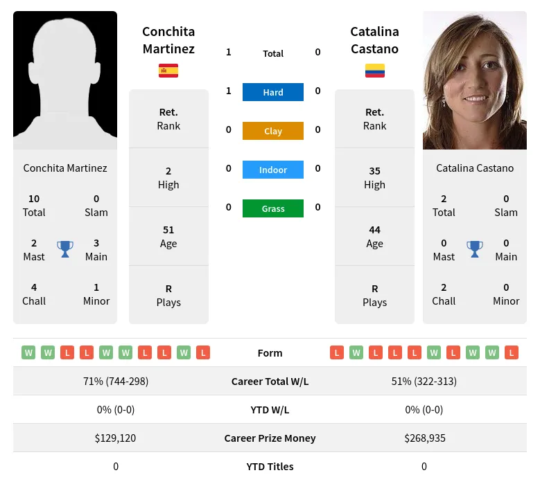 Martinez Castano H2h Summary Stats 23rd April 2024