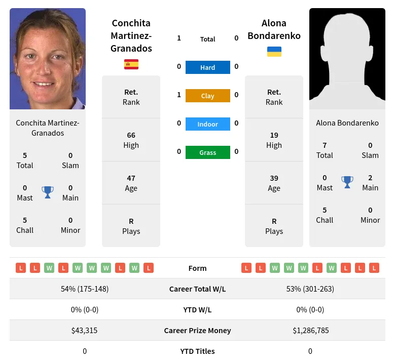 Martinez-Granados Bondarenko H2h Summary Stats 24th April 2024