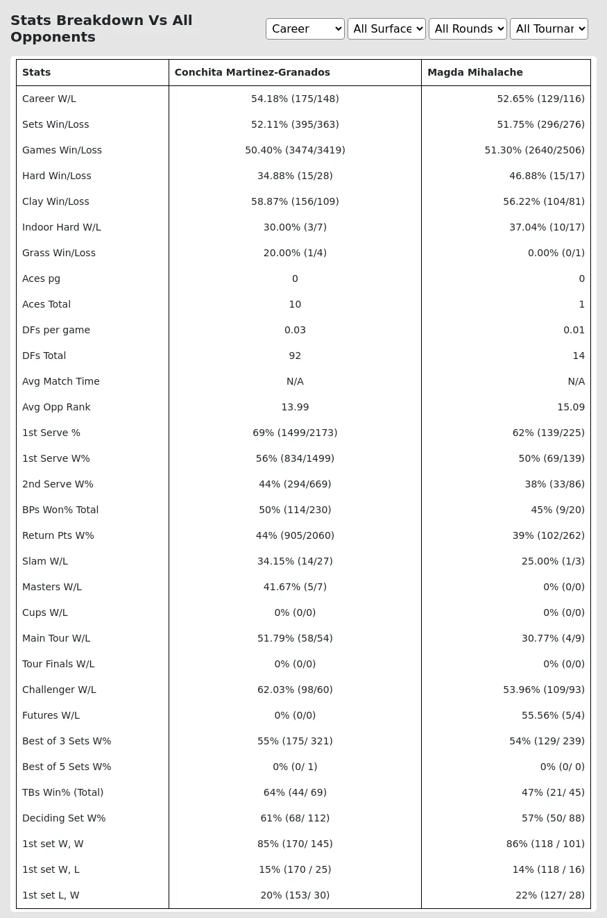 Conchita Martinez-Granados Magda Mihalache Prediction Stats 