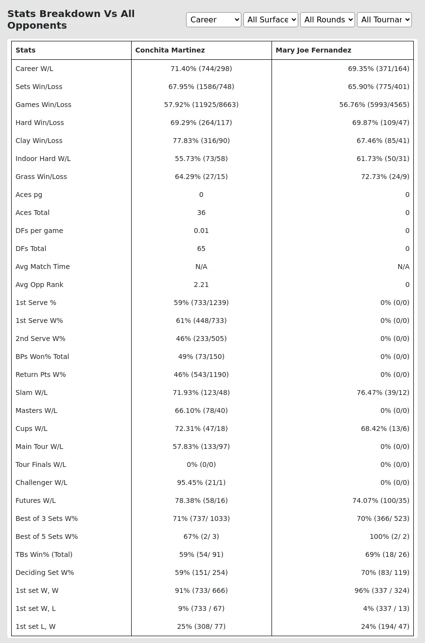 Mary-Joe Fernandez Conchita Martinez Prediction Stats 