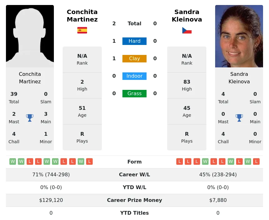 Martinez Kleinova H2h Summary Stats 29th June 2024