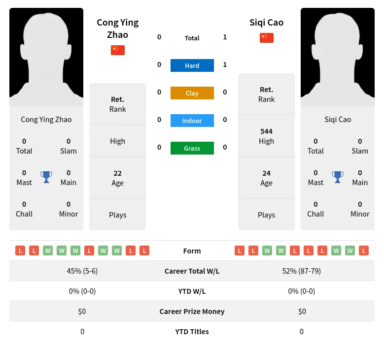 Cao Zhao H2h Summary Stats 20th April 2024
