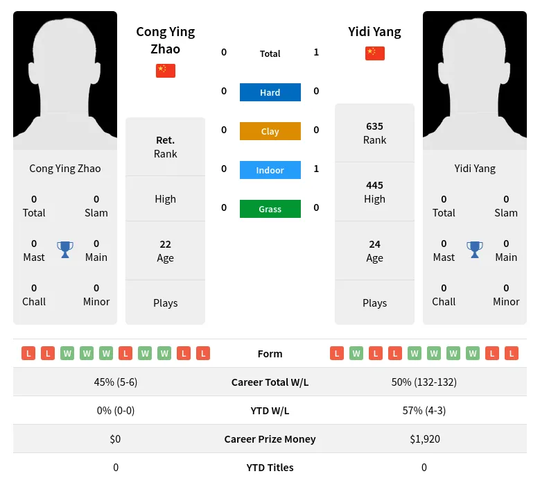 Yang Zhao H2h Summary Stats 19th April 2024