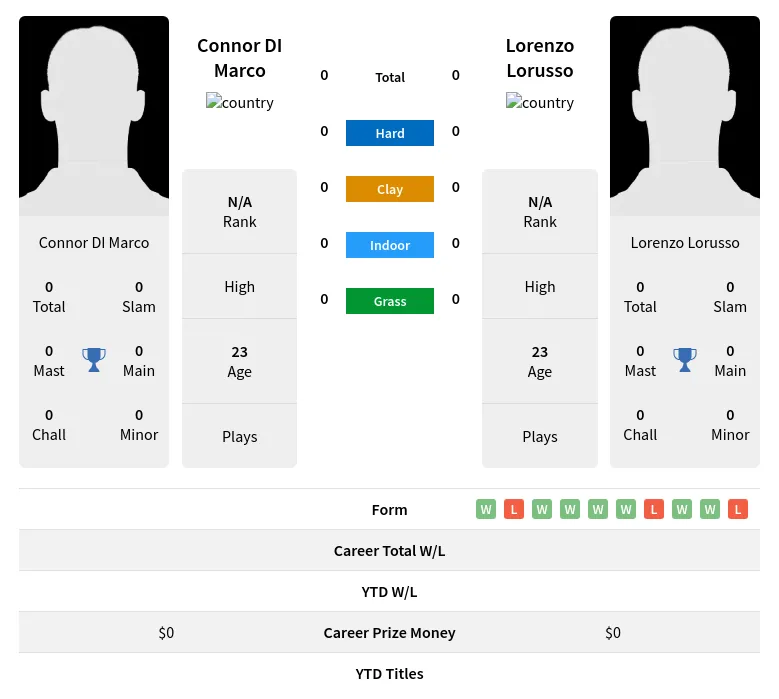 Marco Lorusso H2h Summary Stats 18th April 2024