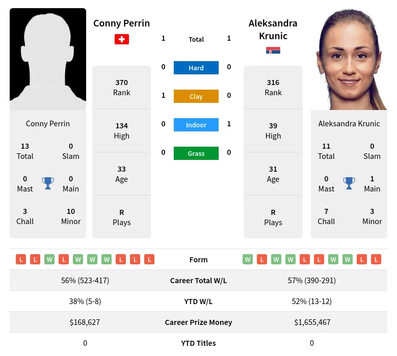 Perrin Krunic H2h Summary Stats 28th June 2024