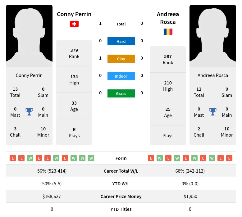 Perrin Rosca H2h Summary Stats 29th March 2024