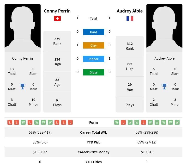 Perrin Albie H2h Summary Stats 4th May 2024