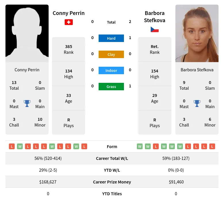 Stefkova Perrin H2h Summary Stats 28th March 2024