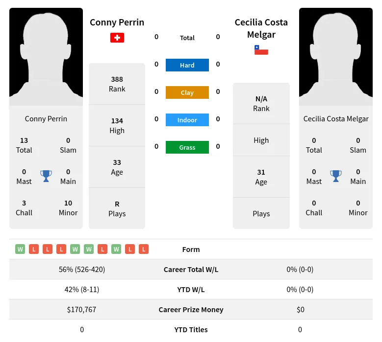 Perrin Melgar H2h Summary Stats 19th April 2024