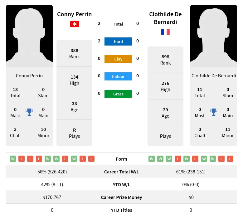 Perrin Bernardi H2h Summary Stats 18th April 2024