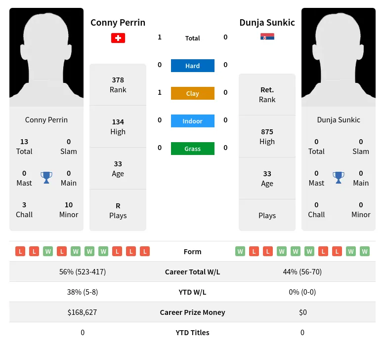 Perrin Sunkic H2h Summary Stats 4th July 2024