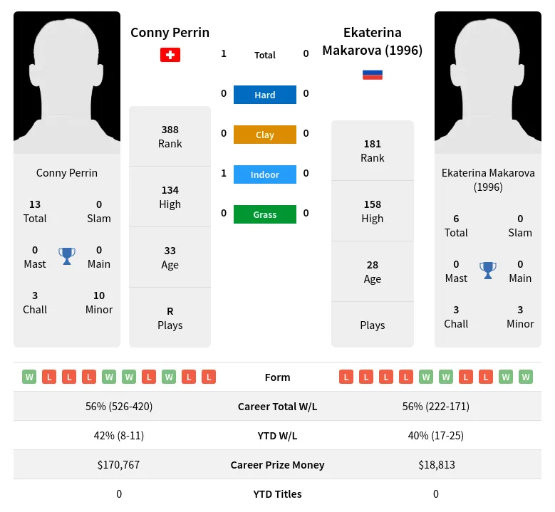 Perrin (1996) H2h Summary Stats 18th April 2024