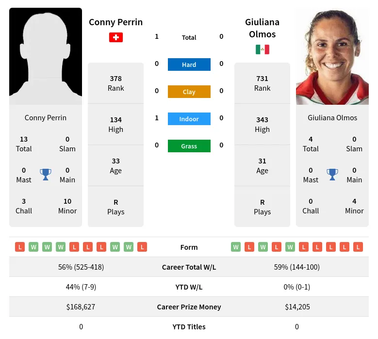 Perrin Olmos H2h Summary Stats 18th April 2024